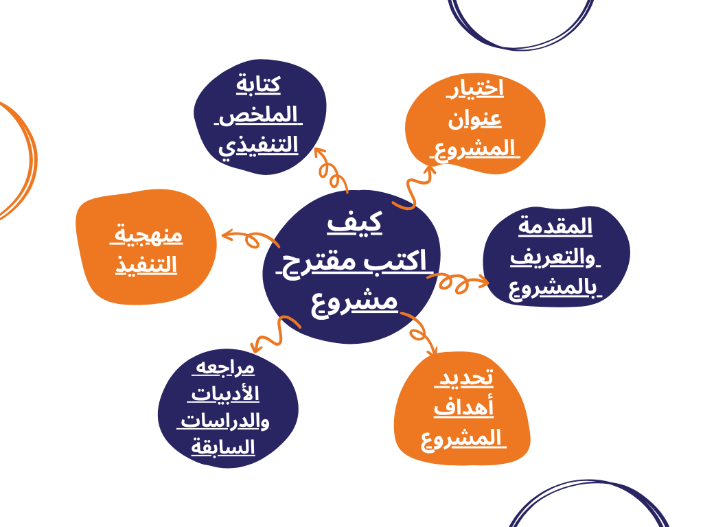 كيف أكتب مقترح مشروع؟